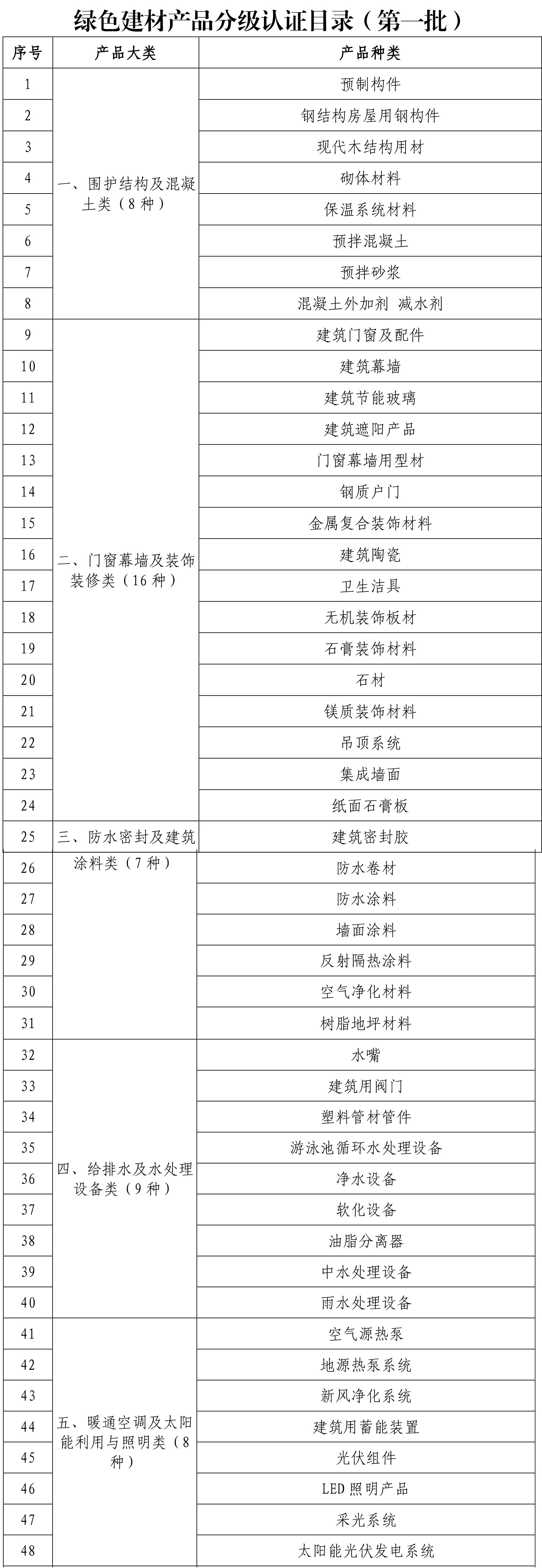 绿色建材产品分级认证目录（六大类）.jpg