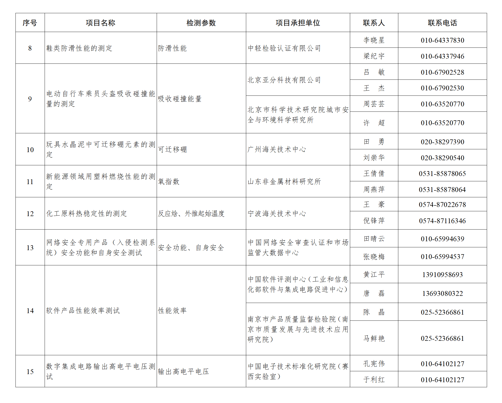 附件：2024年国家级检验检测机构能力验证项目及承担单位汇总表_02.png