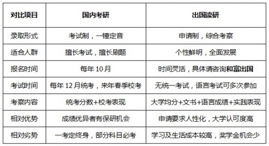 江苏出国留学机构谈如何权衡国内考研与出国读研