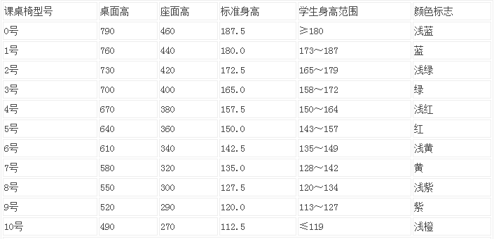为学生配置符合要求的课桌椅