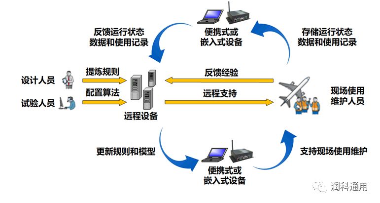 12月27日恒润微课堂 | 预测和健康管理的工业应用