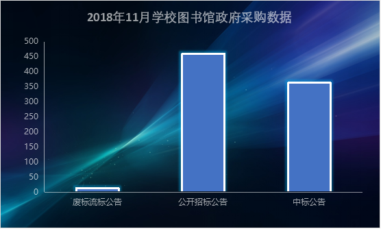 11月图书馆装备政采分析 高教重回优势地位