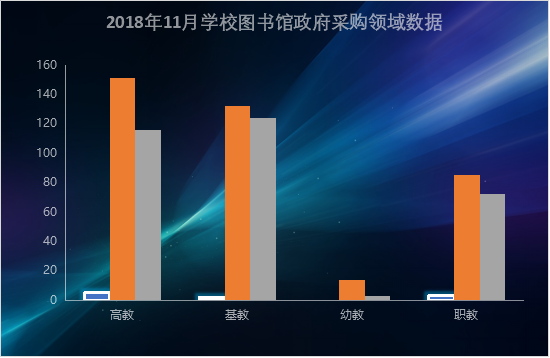 11月图书馆装备政采分析 高教重回优势地位