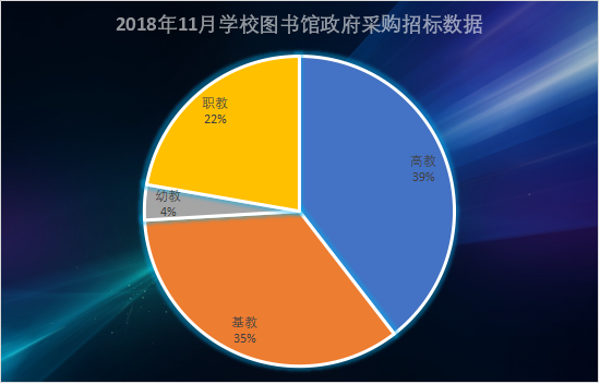 11月图书馆装备政采分析 高教重回优势地位
