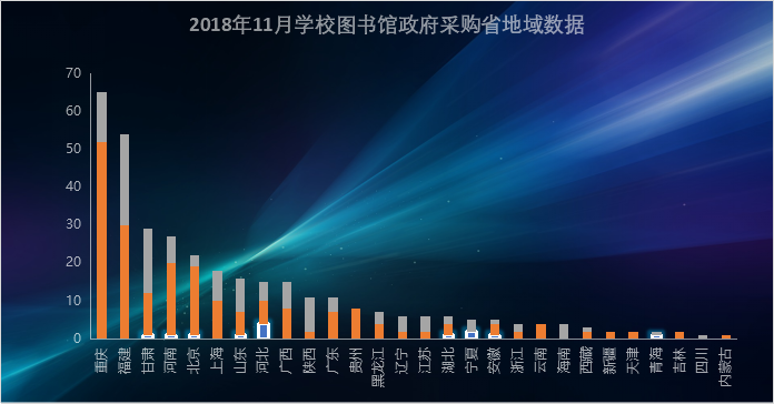 11月图书馆装备政采分析 高教重回优势地位