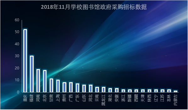 11月图书馆装备政采分析 高教重回优势地位