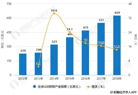 2012-2018年全球LED照明产业规模统计及增长情况