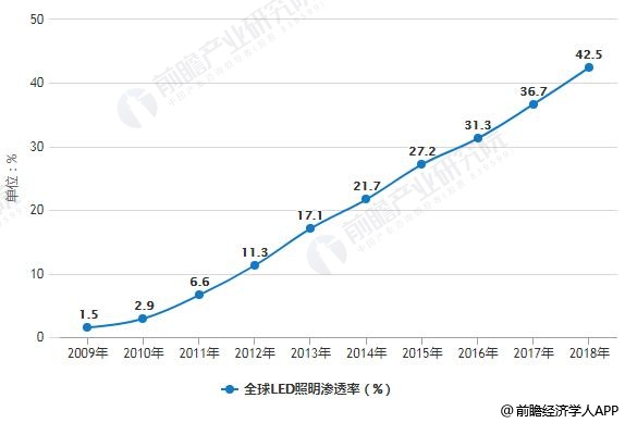 2009-2018年全球LED照明渗透率统计情况