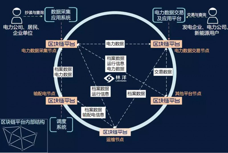 林洋能源打造区块链智能电表应用平台