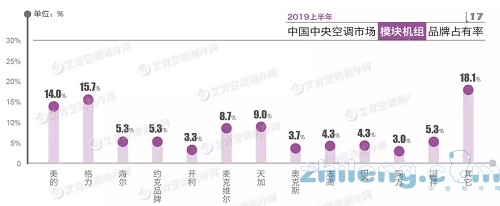 2019上半年模块机组逆势增长 格力、美的、天加、麦克维尔位居前四