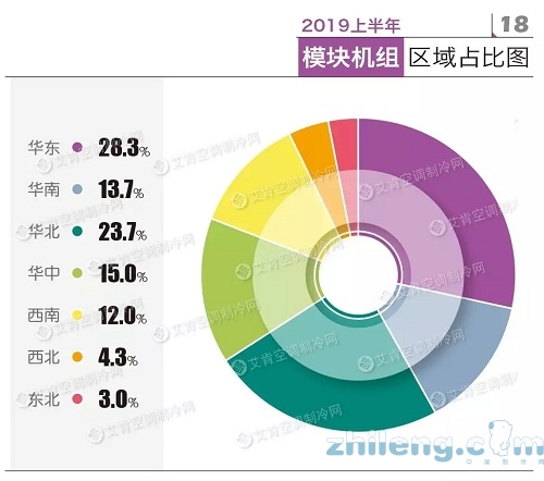2019上半年模块机组逆势增长 格力、美的、天加、麦克维尔位居前四