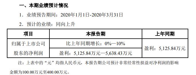回天新材：2020年第一季度业绩预告