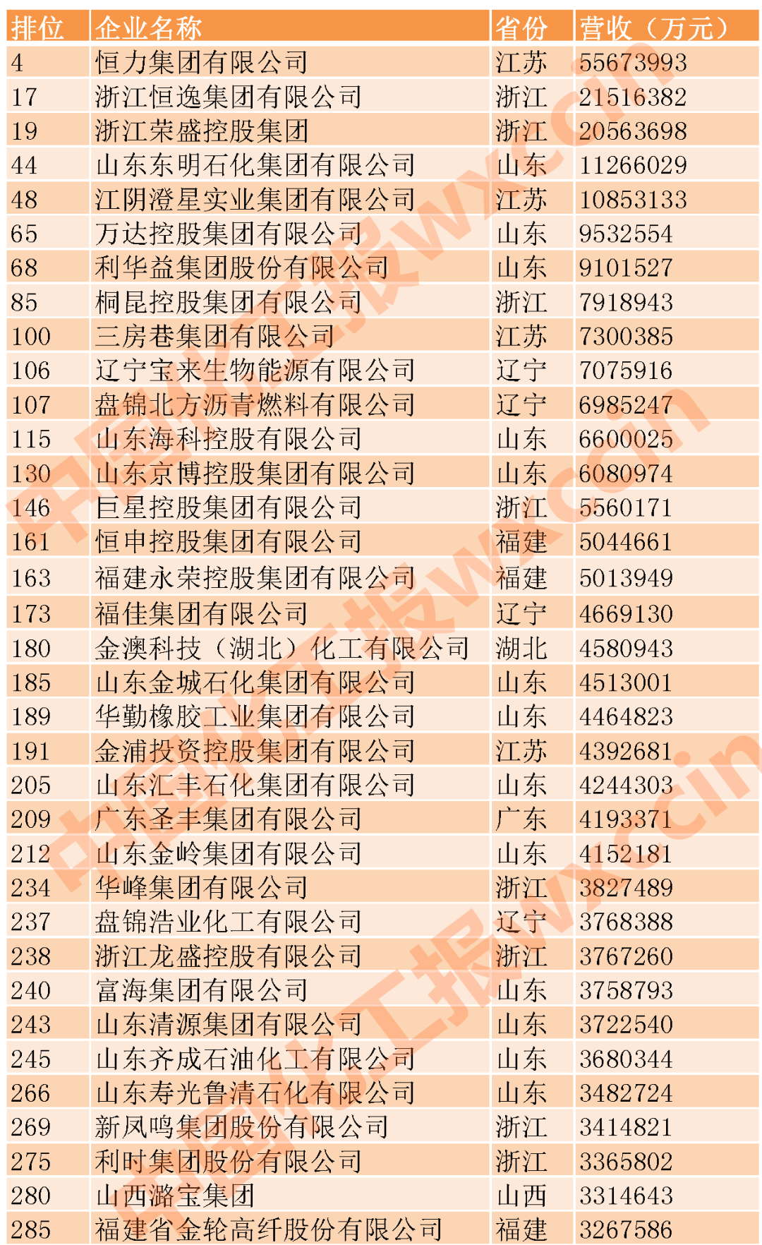 【重磅】55家化工企业上榜2020民营500强！5家收入超千亿元 (名单)