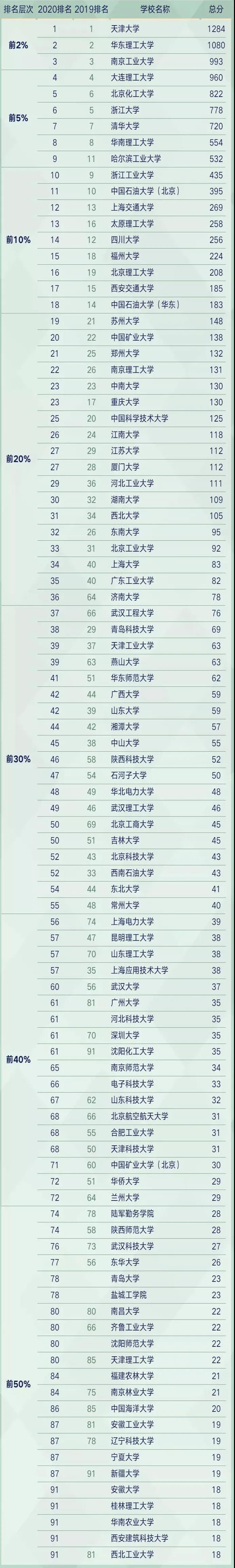 化工、化学、材料学科哪家强？来看2020软科中国最好学科排名