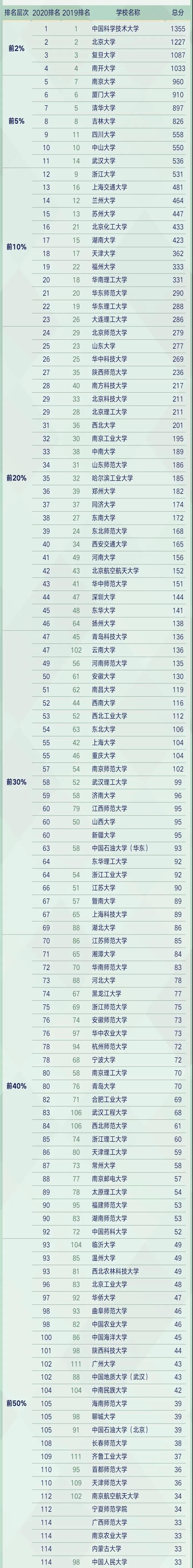 化工、化学、材料学科哪家强？来看2020软科中国最好学科排名