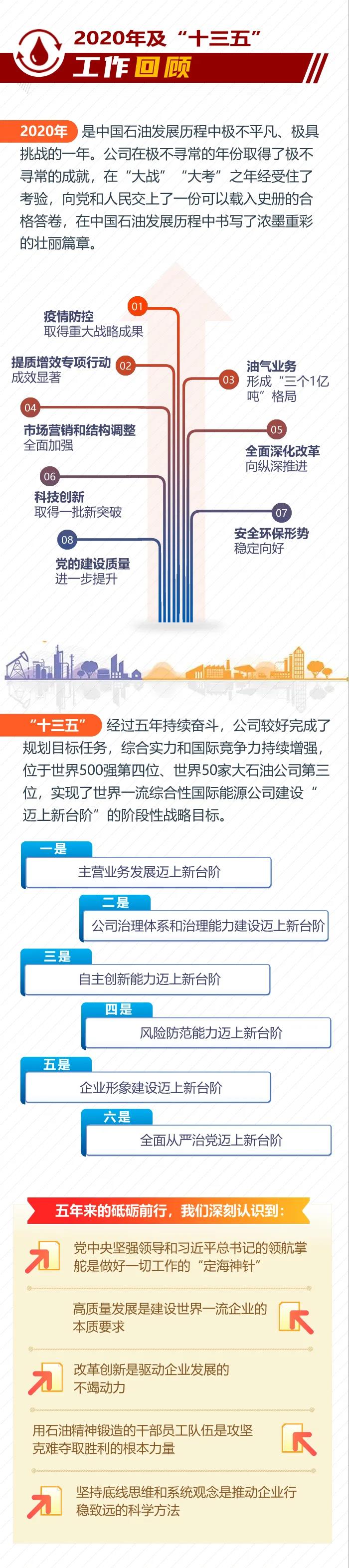 速看！一图读懂中国石油2021年工作会精神