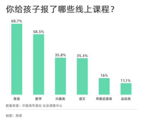 “数学热”升温：调查显示近6成家长给孩子报线上数学课