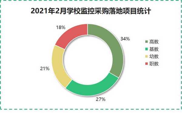 2021年2月学校监控采购 高教领先 福建落地项目数量第一