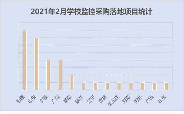 2021年2月学校监控采购 高教领先 福建落地项目数量第一