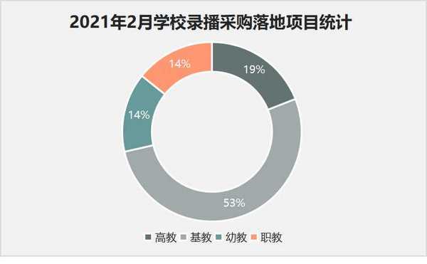 2021年2月学校录播采购 基教领先 山东落地项目数量第一