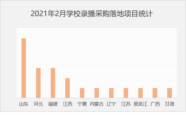 2021年2月学校录播采购 基教领先 山东落地项目数量第一