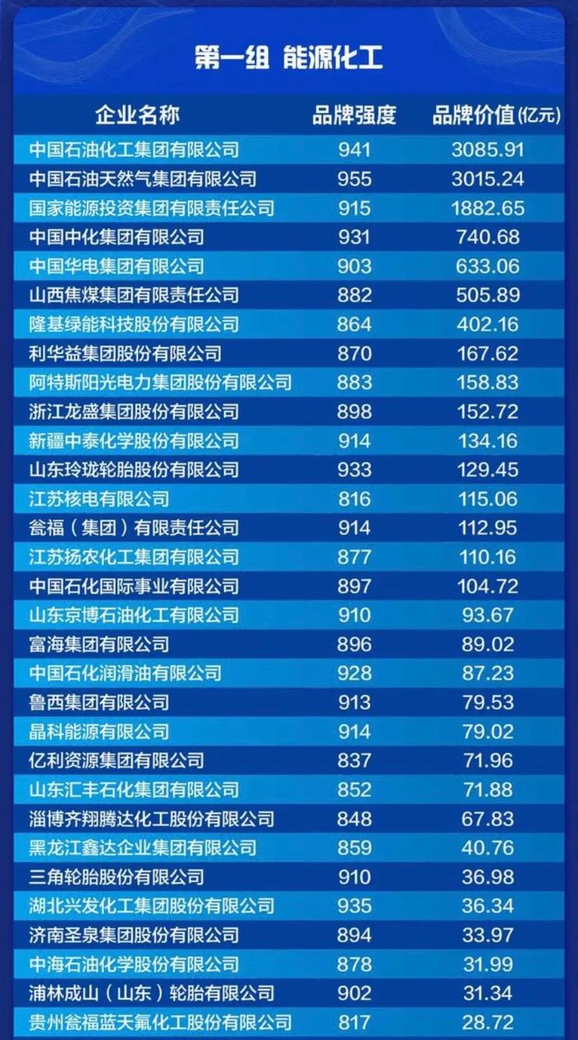 3085亿！中石化品牌价值蝉联能源化工行业第一  中国石化  今天
