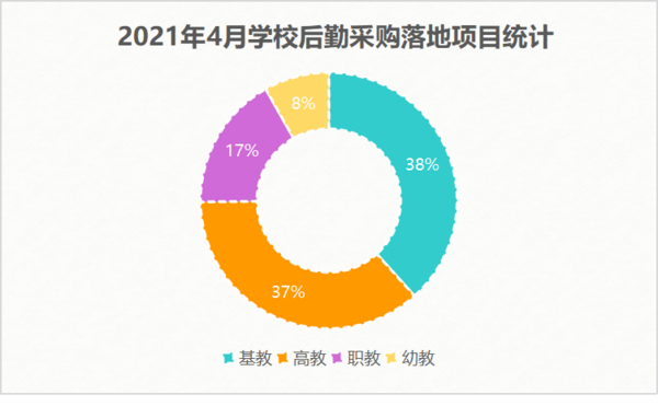 2021年4月学校后勤采购基教高教基本持平