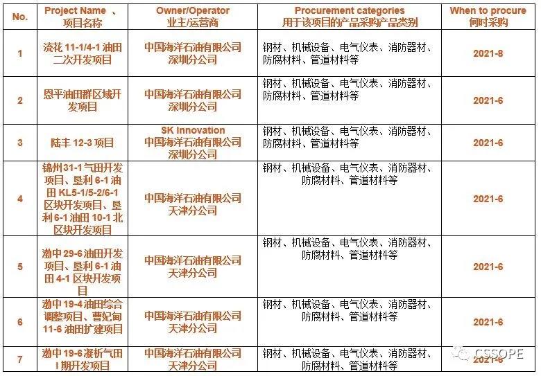 海洋石油工程股份有限公司负责人确认出席CSSOPE 2021，并采购钢材、机械设备、电气仪表、消防器材、防腐材料、管道材料等