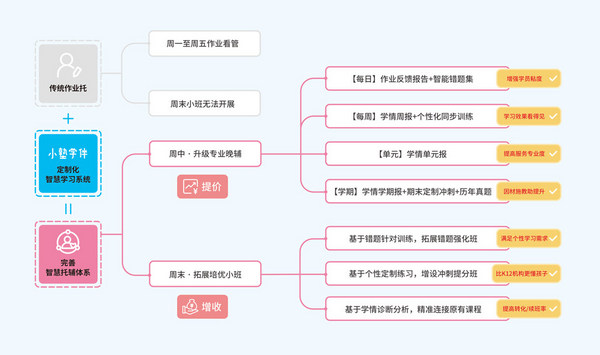 双减政策与疫情冲击下托辅机构如何破局？私塾家提出智慧化升级方案