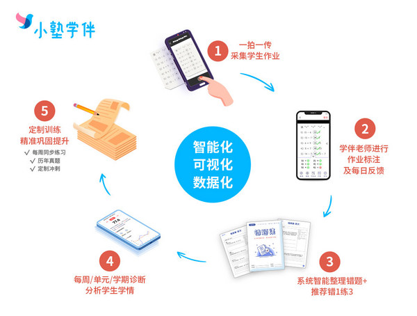 双减政策与疫情冲击下托辅机构如何破局？私塾家提出智慧化升级方案