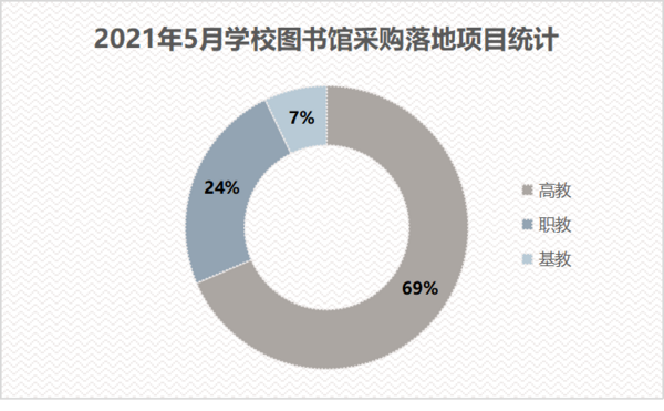 2021年5月学校图书馆采购高教占比达69%