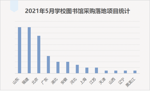 2021年5月学校图书馆采购高教占比达69%