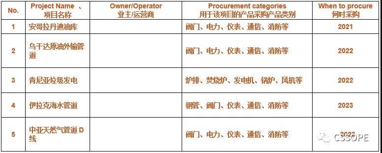 中油管道物资装备有限公司采购负责人确认出席CSSOPE 2021，并采购炉排、锅炉、阀门、过滤器、仪表自动化、消防、水处理等