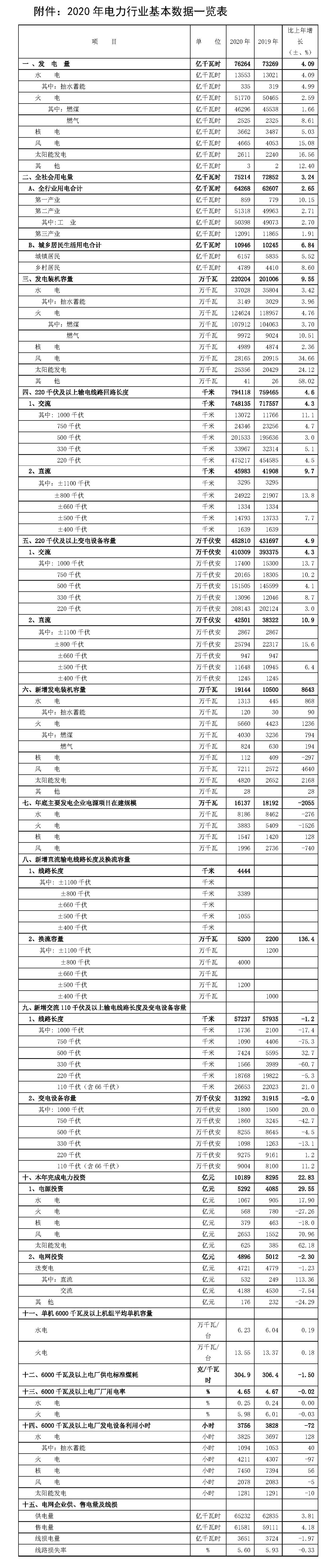 2020年电力行业基本数据一览表.jpg