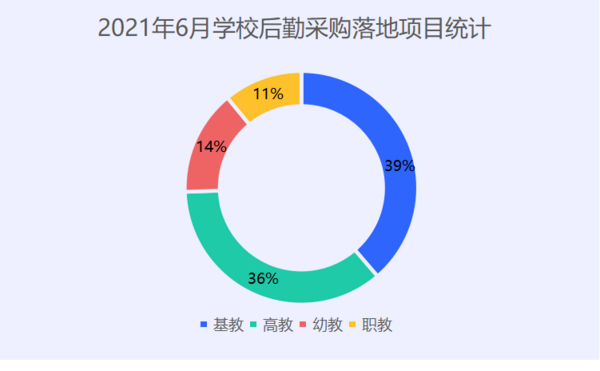 2021年6月学校后勤采购 基教高教数量基本持平