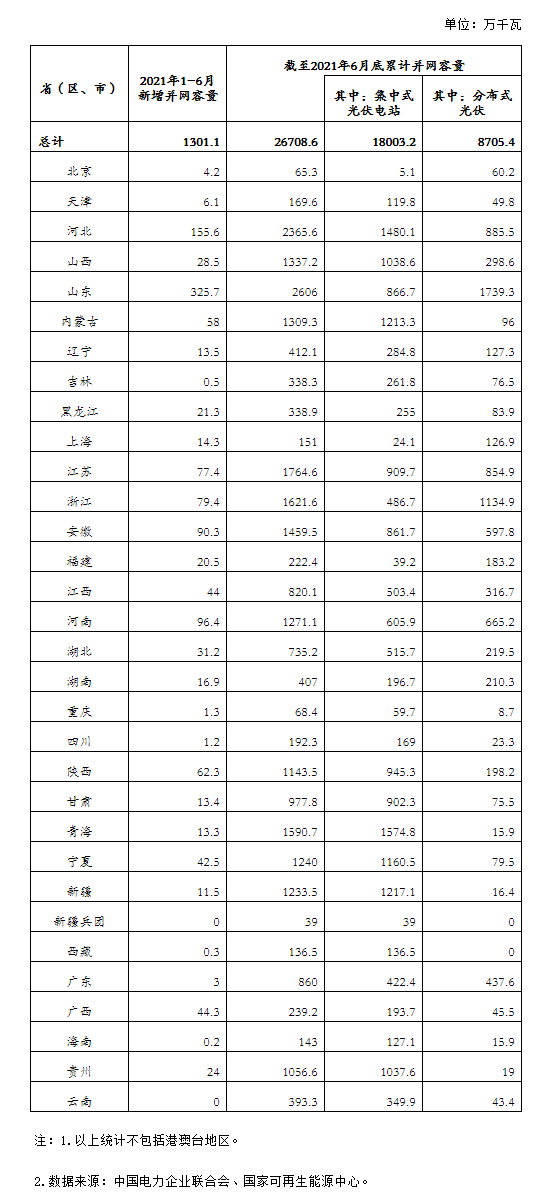2021年上半年全国光伏发电建设运行情况.jpg