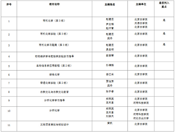 北京农学院11部教材入选国家林业和草原局“十四五”规划教材立项（第一批）