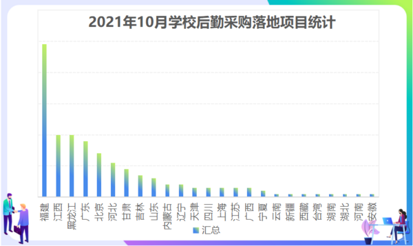 2021年10月学校后勤装备采购 福建遥遥领先