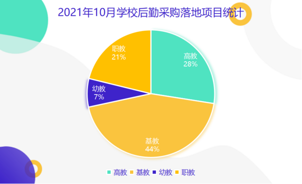 2021年10月学校后勤装备采购 福建遥遥领先
