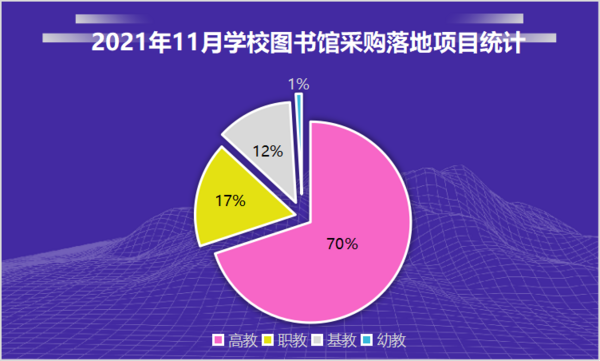 2021年11月学校图书馆采购以高校为主 总量增加57个
