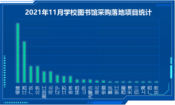 2021年11月学校图书馆采购以高校为主 总量增加57个