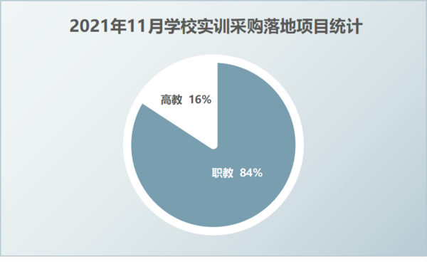 2021年11月学校实训采购 福建江西广东三省继续领跑
