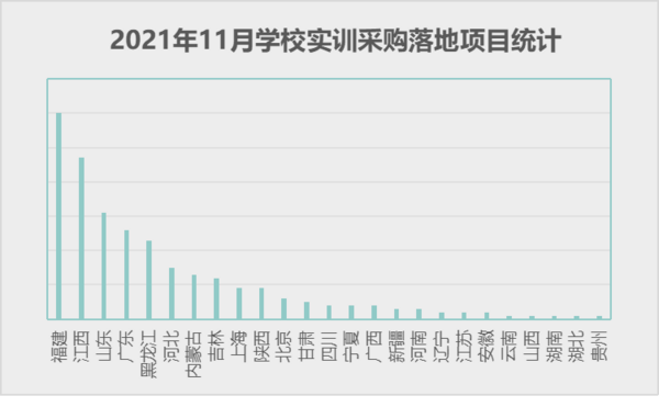 2021年11月学校实训采购 福建江西广东三省继续领跑