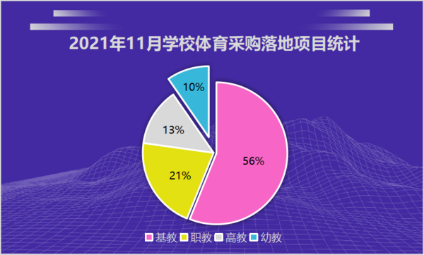 2021年11月学校体育采购以器材设备为主 基教领域项目落地数量较多