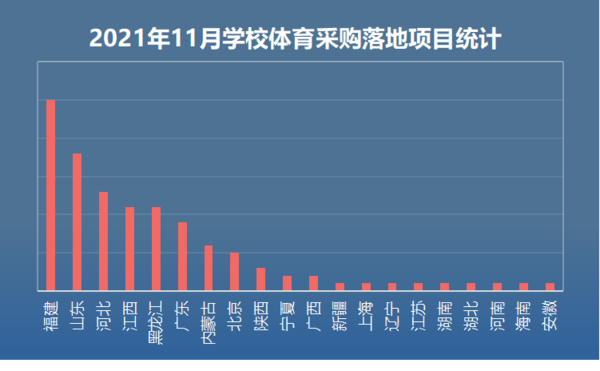 2021年11月学校体育采购以器材设备为主 基教领域项目落地数量较多