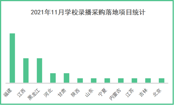 2021年11月学校录播采购 基础教育领域占61%的份额