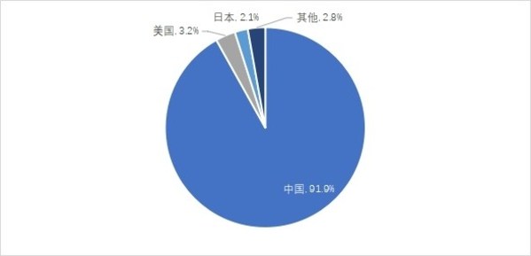 2020年全球便携式储能主要生产国家和区域分布