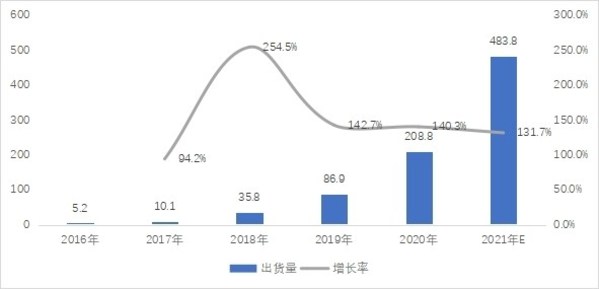 2016-2021年全球便携式储能出货量：万台