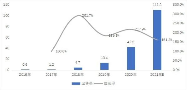 2016-2021年全球便携式储能市场规模：亿元