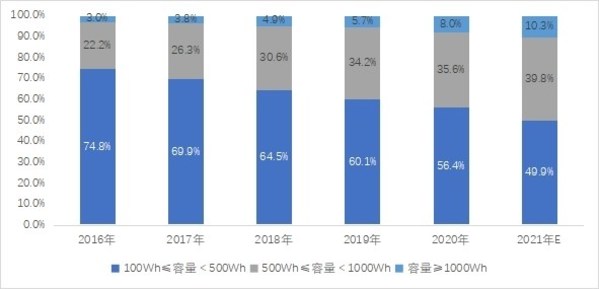 2016-2021年不同容量产品份额变化趋势